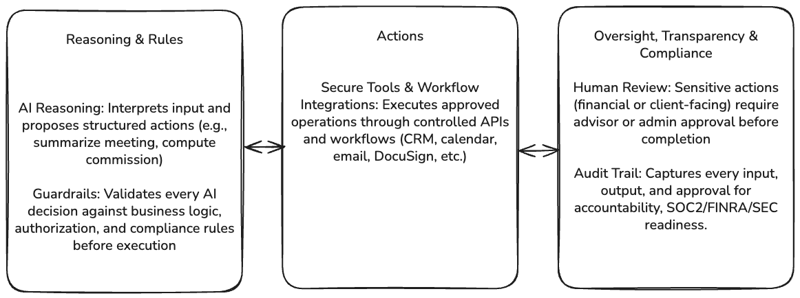 Toga Software's Agentic AI Architecture
